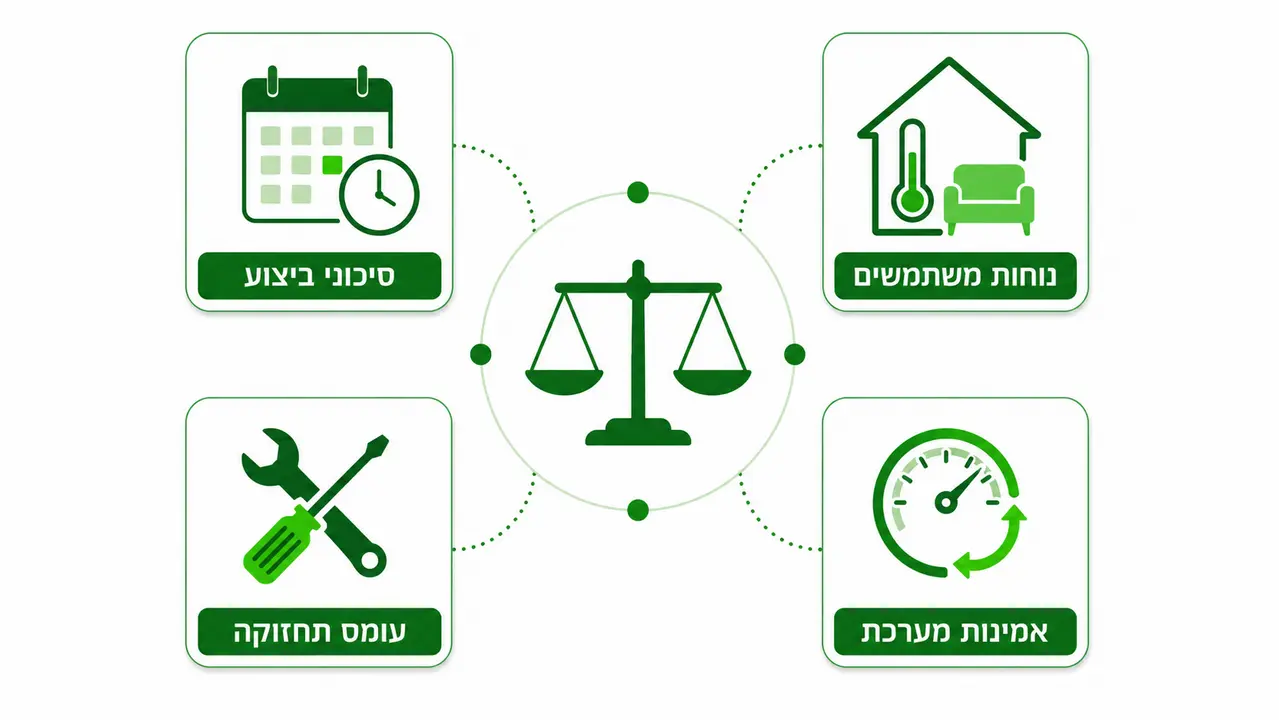 בחינת כדאיות מעבר לחישוב הטכנו כלכלי