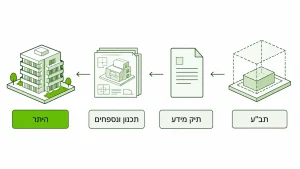 ליווי מקצועי בתהליך הוצאת היתר בניה