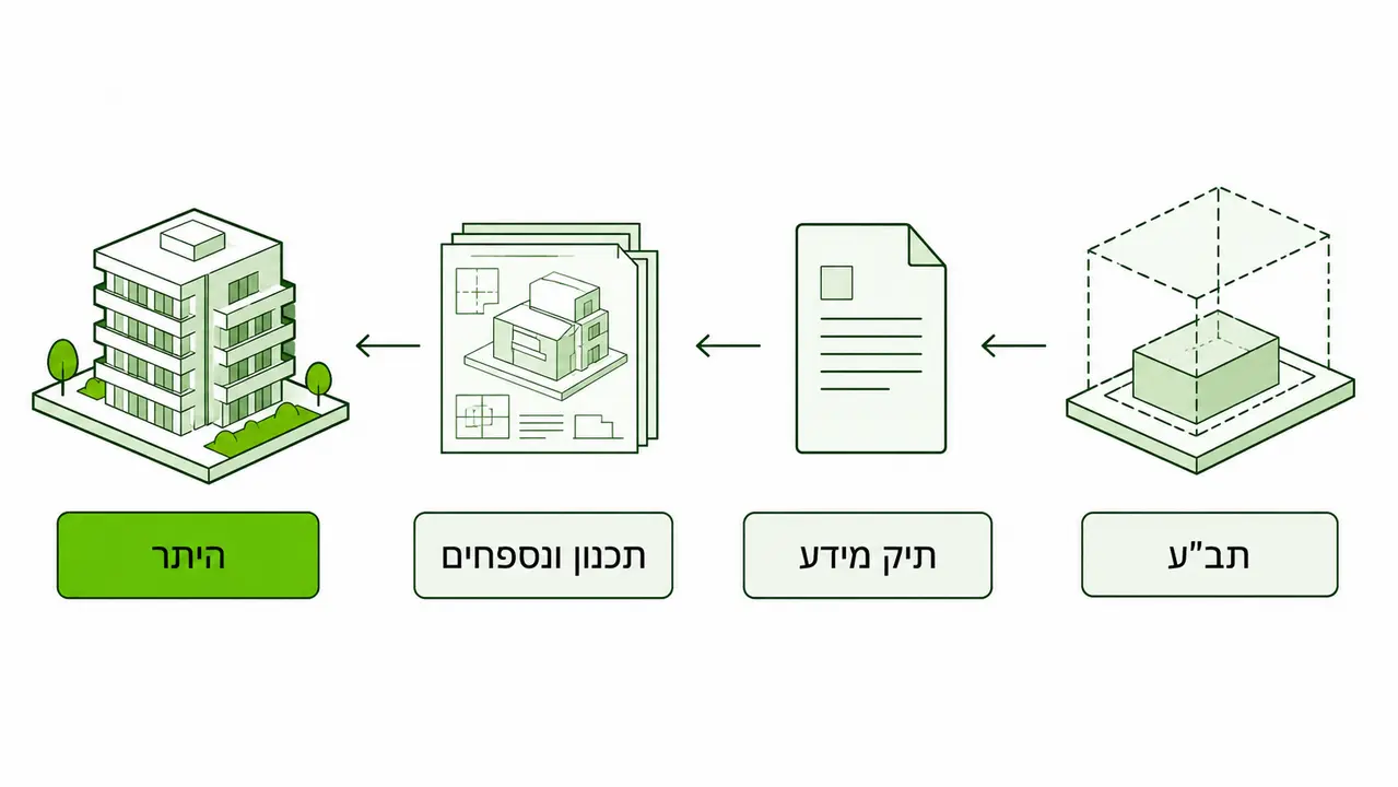 היתר בניה בפרויקטים יזמיים