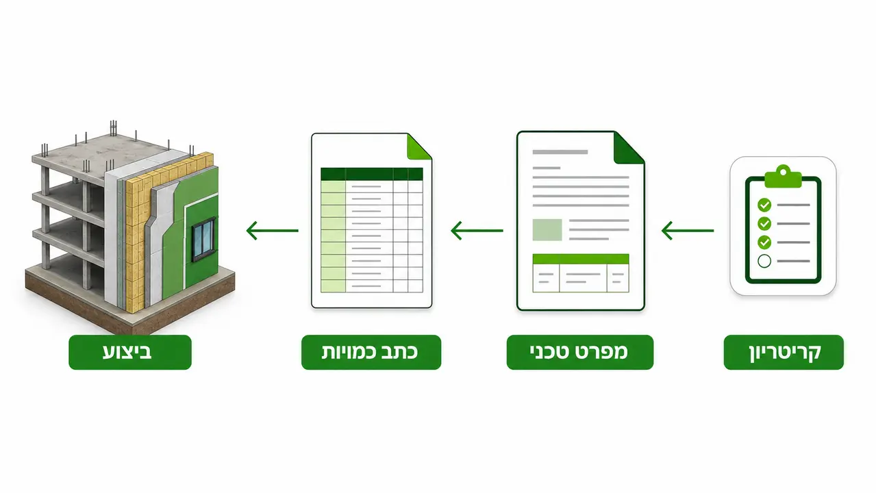 הטמעת הדרישות במפרט הטכני ובכתבי הכמויות