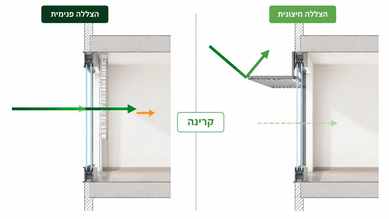 הצללה חיצונית מקדימה את הזכוכית