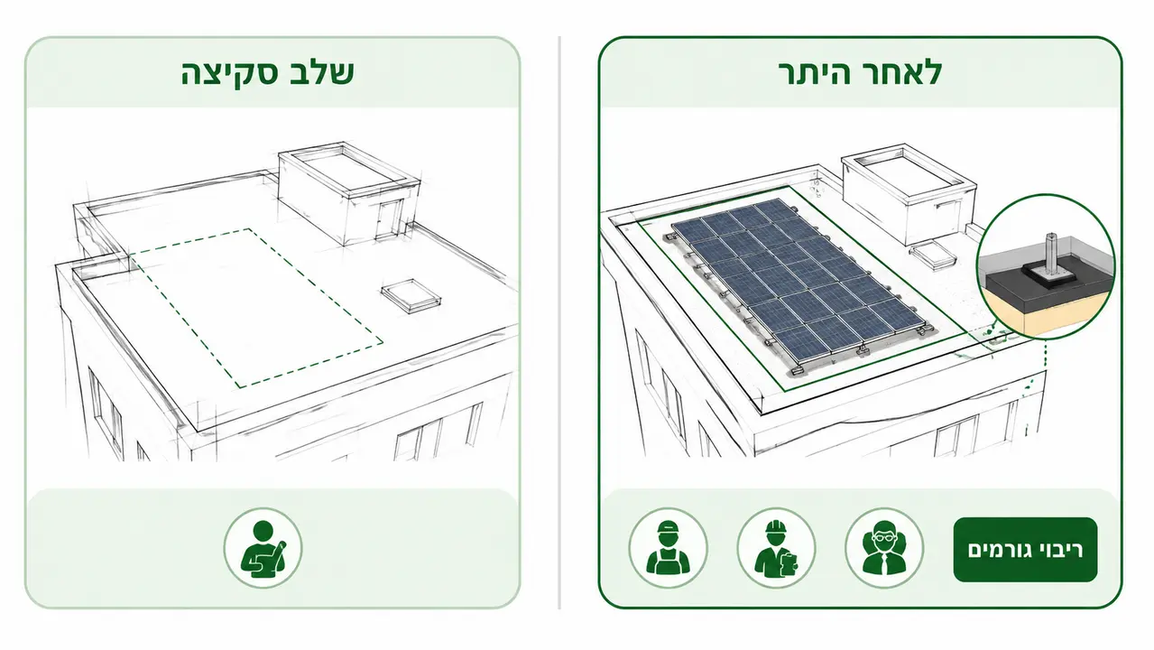 טיפול בשלב הסקיצה מול טיפול לאחר קבלת ההיתר