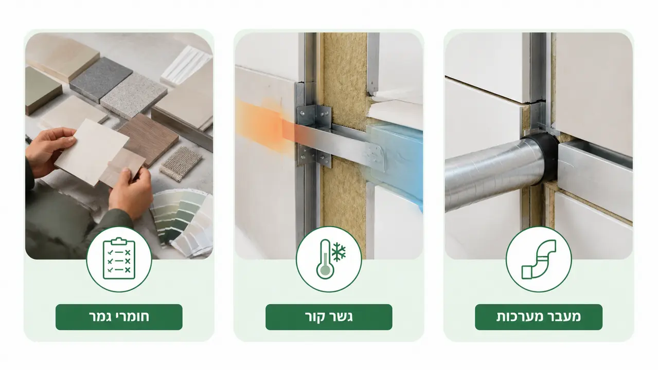 תיעוש הביצוע אינו מייצר ביצועים סביבתיים מעצמו