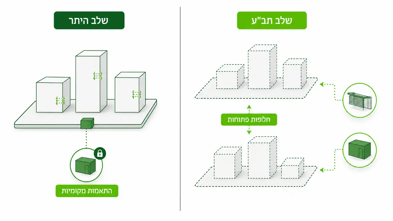 שילוב היועץ בשלב התב"ע לעומת שלב ההיתר
