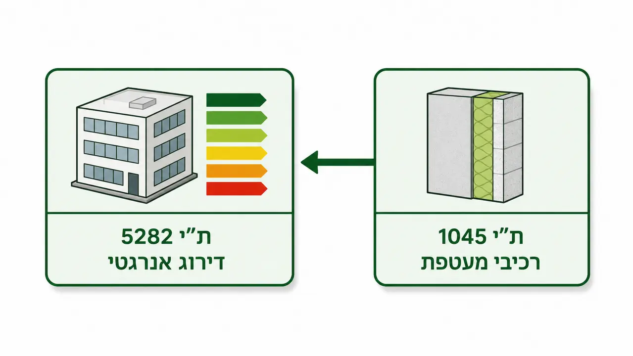 ת"י 1045 מגדיר רכיבים ות"י 5282 מדרג ביצועים