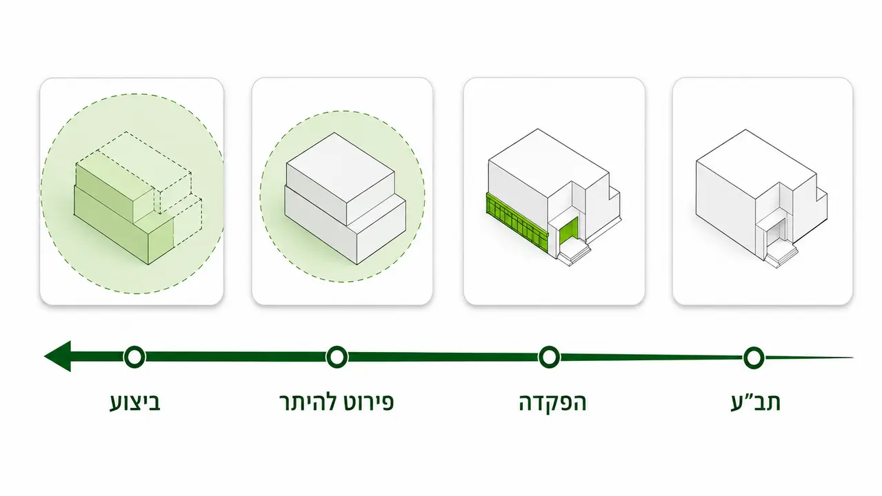 הרגע שבו הגיאומטריה ננעלת ומה שנותר אחריו