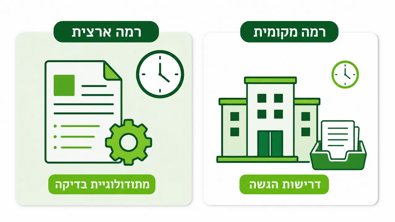 מכון התקנים כגוף שמגדיר את מתודולוגיית הבדיקה