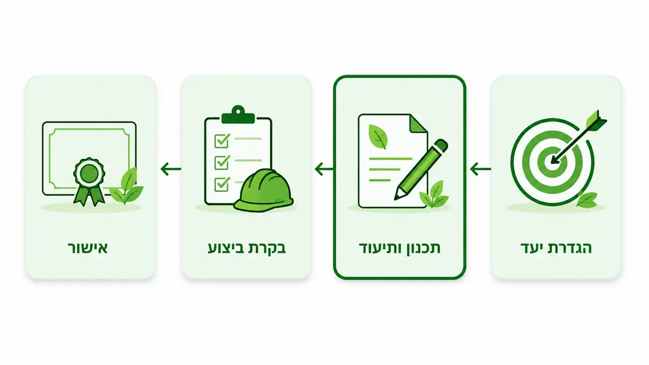 מפת הגורמים בתהליך וזרימת העבודה