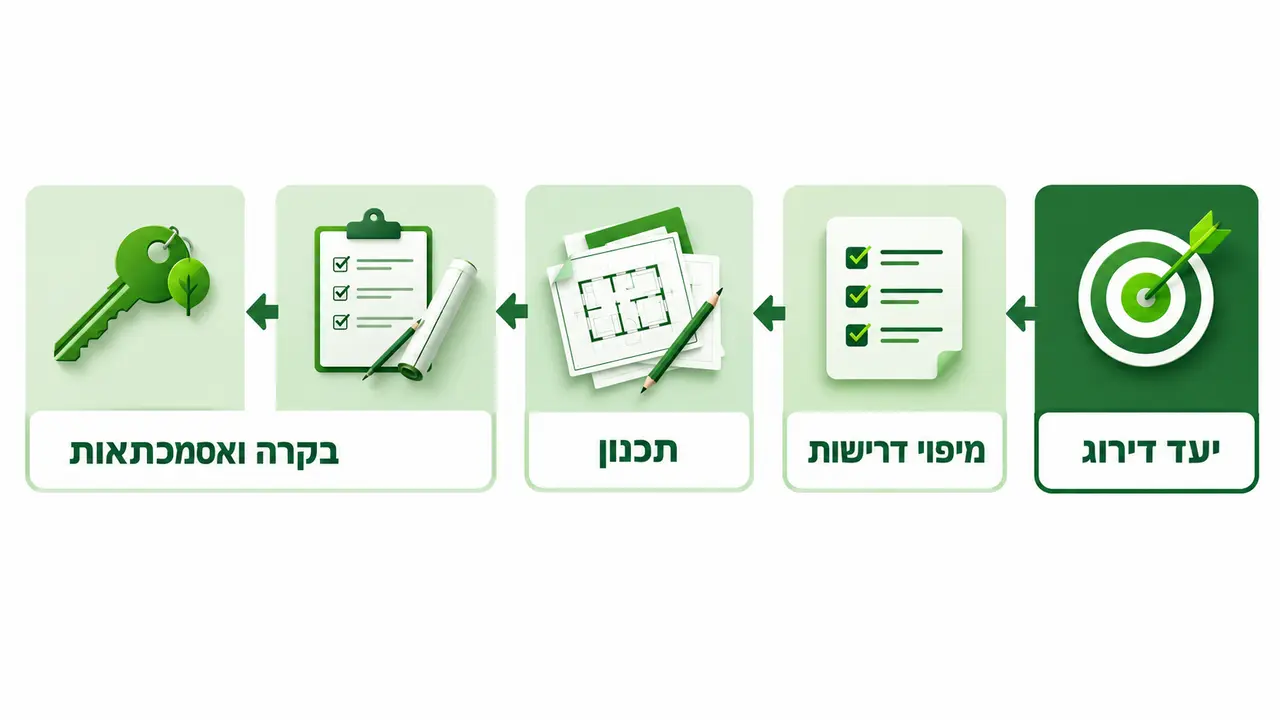 תהליך נכון לשילוב בנייה ירוקה מהקונספט ועד המסירה