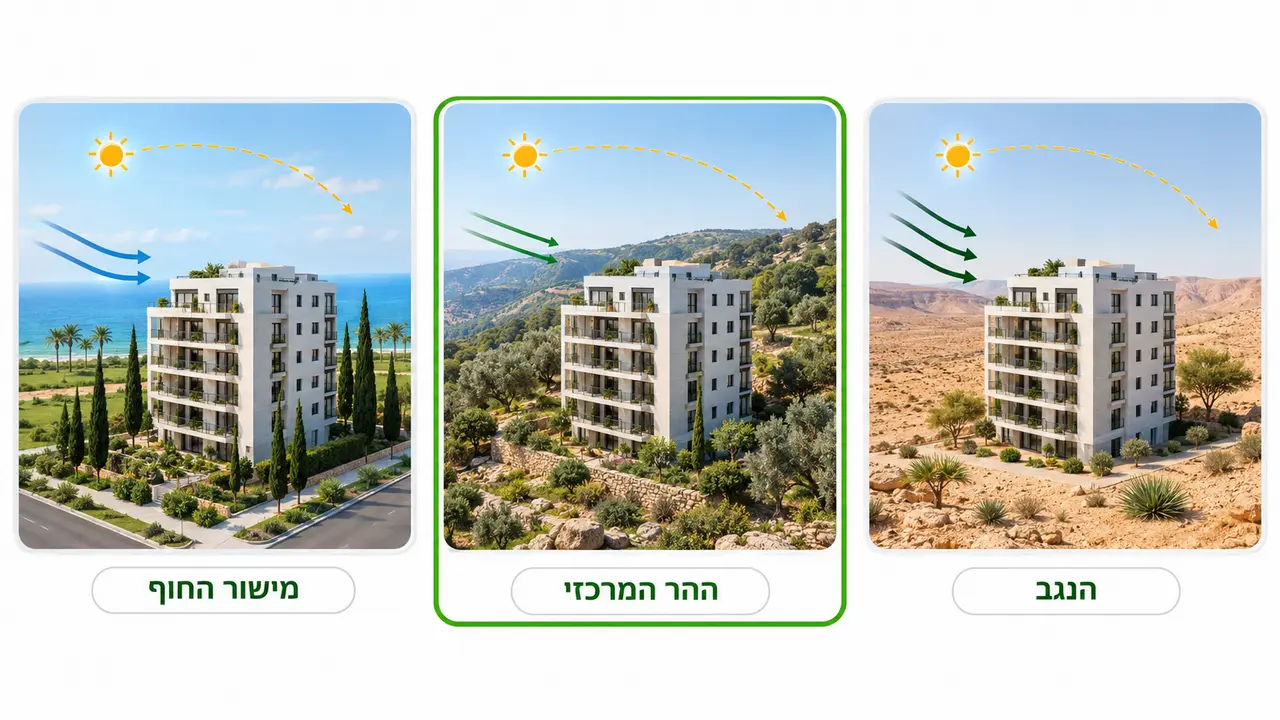 תכנון ביו-אקלימי והקשר לאקלים הישראלי