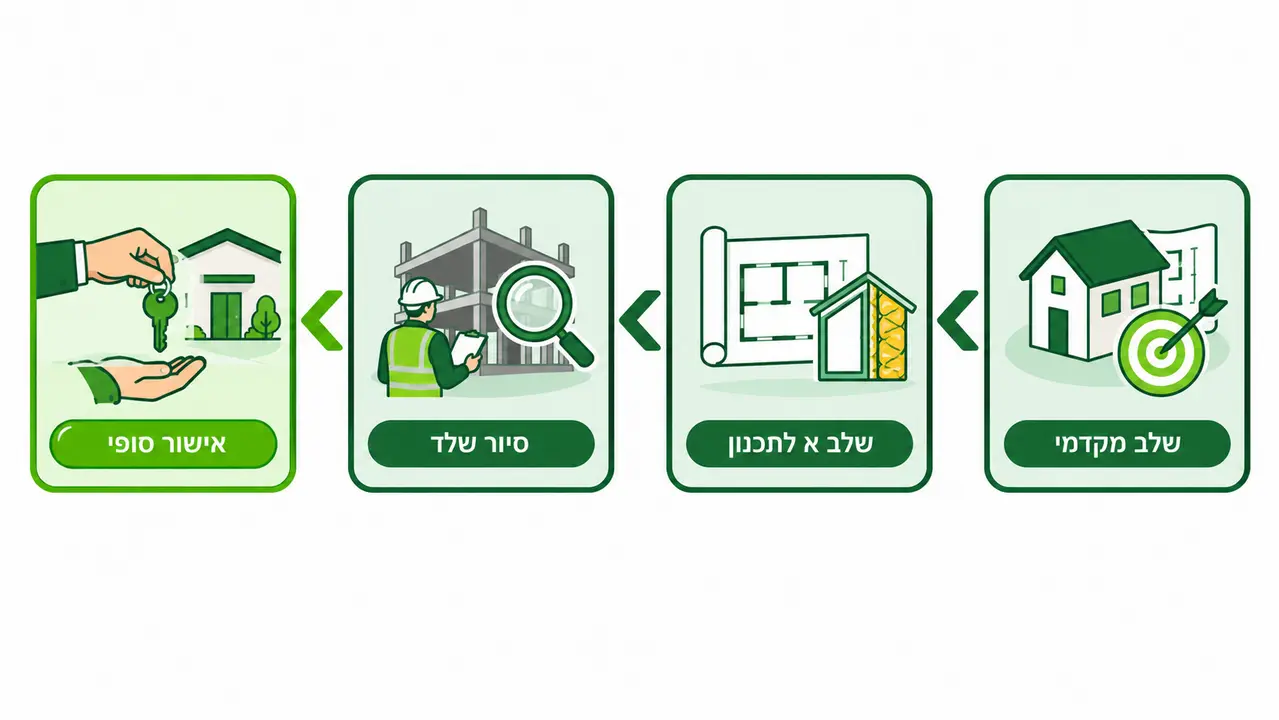 שלבי ההתעדה משלב מקדמי ועד אישור סופי