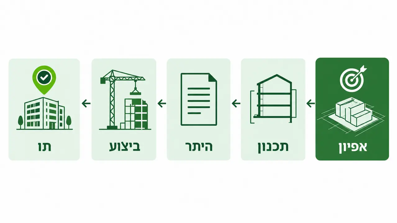 חברות בניה ירוקה בתהליך הפרויקט