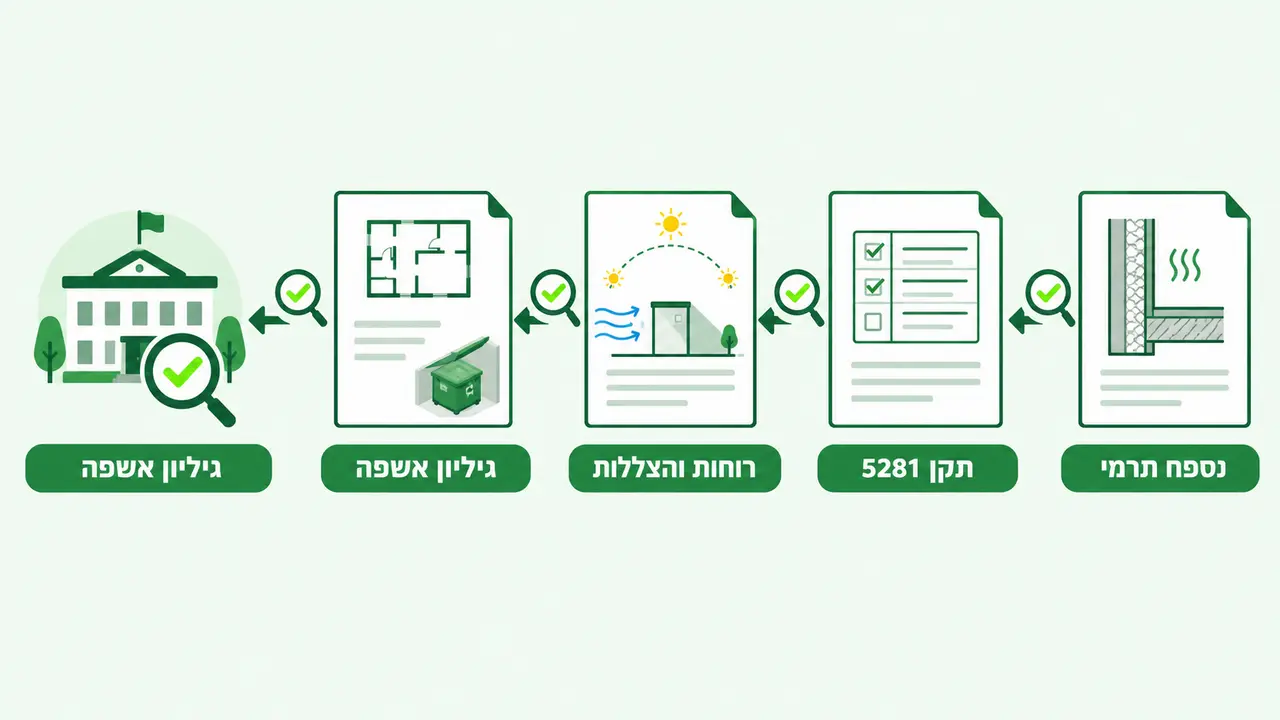 תקן 5281 כמנגנון שהופך דוגמאות לדרישות